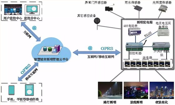 鼎立慧聯物聯網云智能照明控制系統拓撲圖(精簡版)