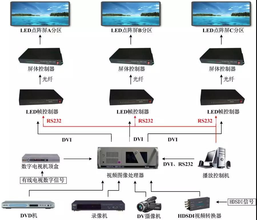 DVI視頻輸出的串行SPI控制系統示意圖